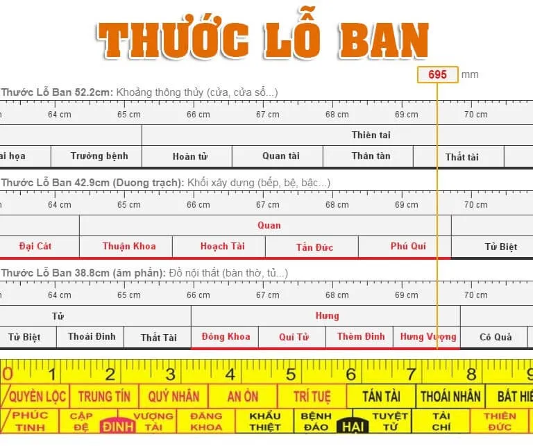 Minh họa các cung tốt trên thước Lỗ Ban cho kích thước cửa sổ