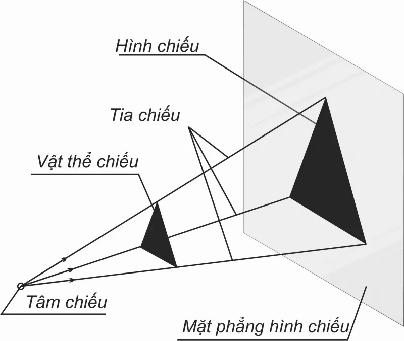 Tiêu chuẩn bản vẽ kỹ thuật - Các yếu tố của phép chiếu