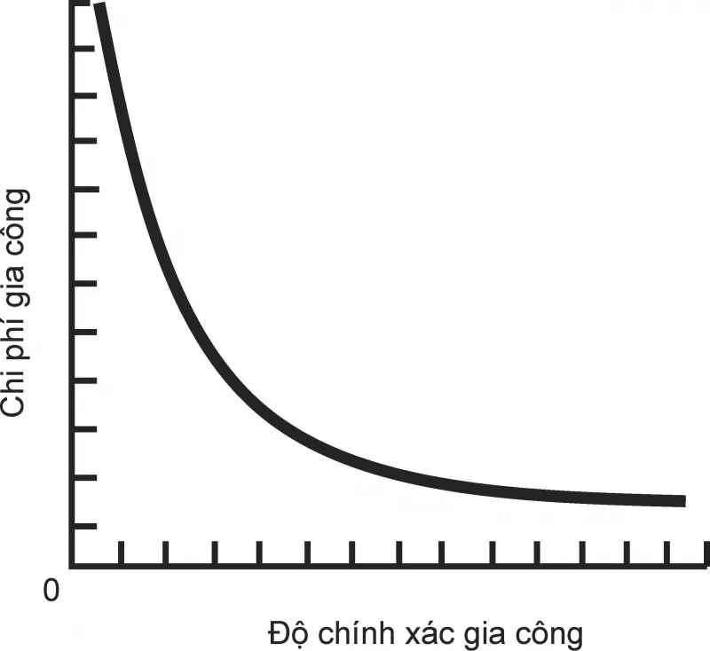 Tiêu chuẩn bản vẽ kỹ thuật - Sự liên quan giữa độ chính xác gia công và độ nhám với chi phí chế tạo chi tiết