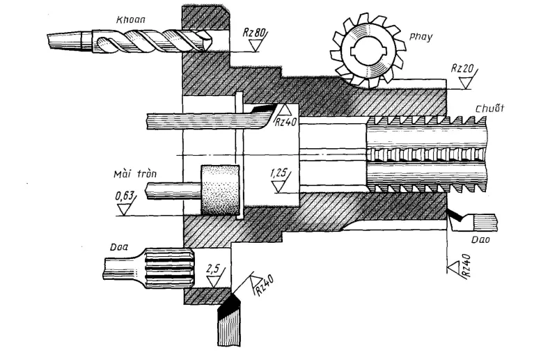 Tiêu chuẩn bản vẽ kỹ thuật - Độ nhám bề mặt đạt được bằng các dụng cụ gia công khác nhau