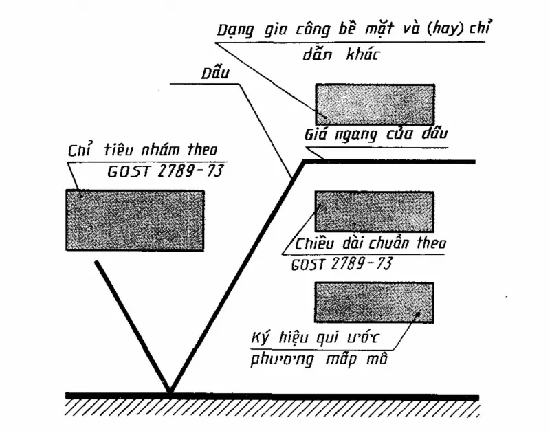 Tiêu chuẩn bản vẽ kỹ thuật - Cấu trúc của ký hiệu nhám bề mặt