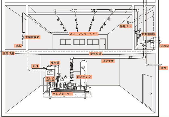 Thiết Kế Hệ Thống PCCC: Chìa Khóa An Toàn Cho Mọi Công Trình 3 Hệ thống chữa cháy tự động sprinkler được lắp đặt trong nhà xưởng hoặc tòa nhà